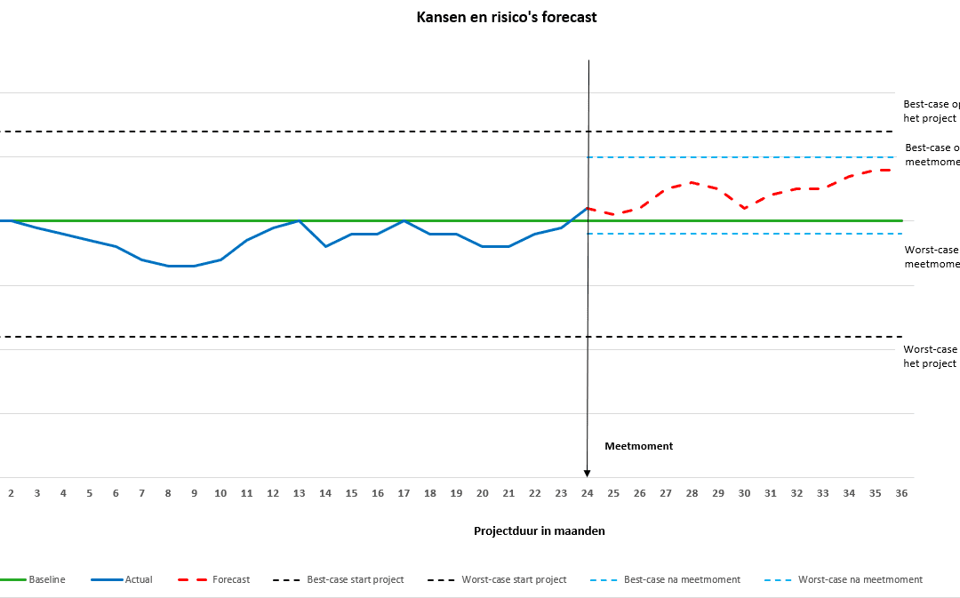 Vergroot het opnemen van risico’s de betrouw­baarheid van de forecast?