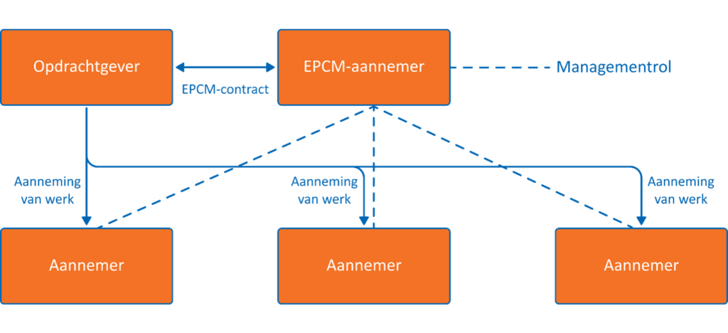 EPCM-contractvorm