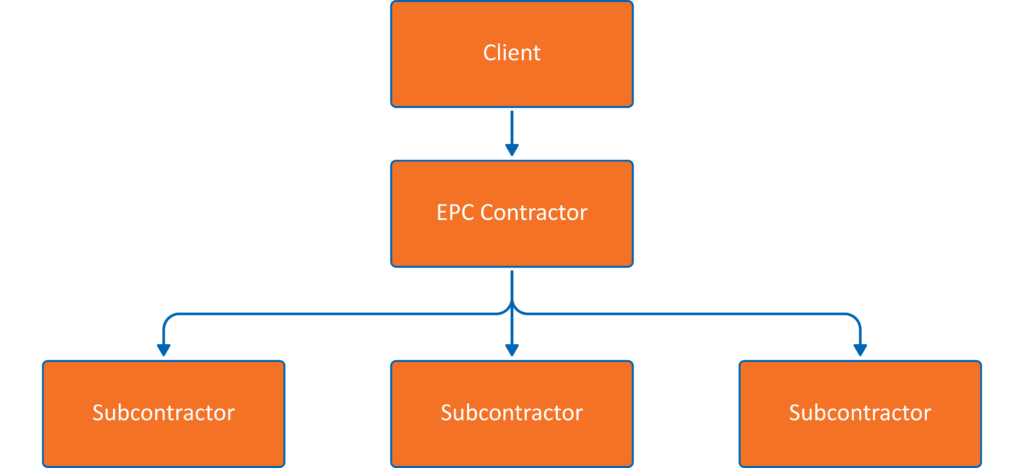 What-is-the-difference-between-EPC-and-EPCM